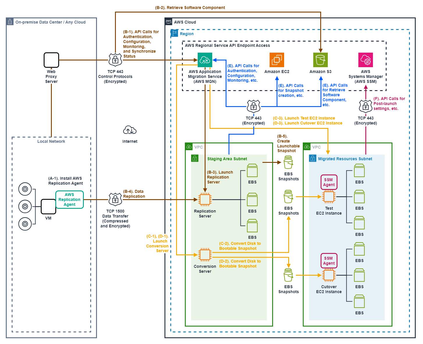 Diagrama de arquitectura de migración con AWS MGN